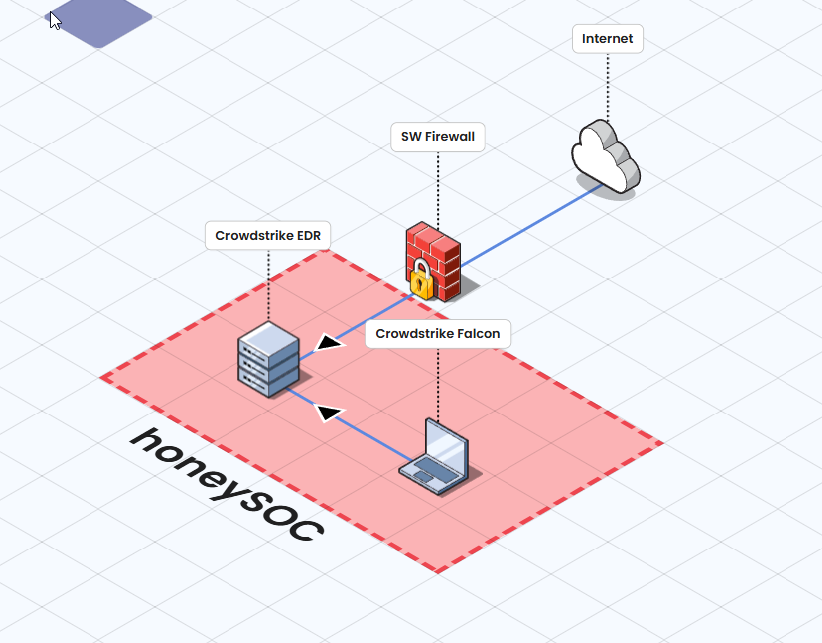 Crowdstrike honeySOC